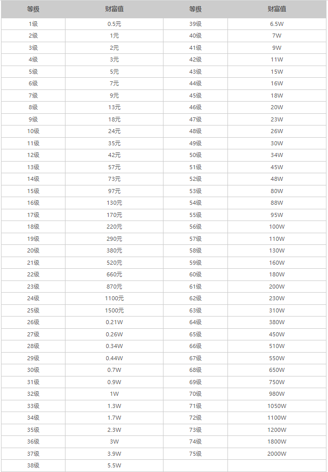 抖音75级要充多少人民币 抖音1-75级价目表2023一览