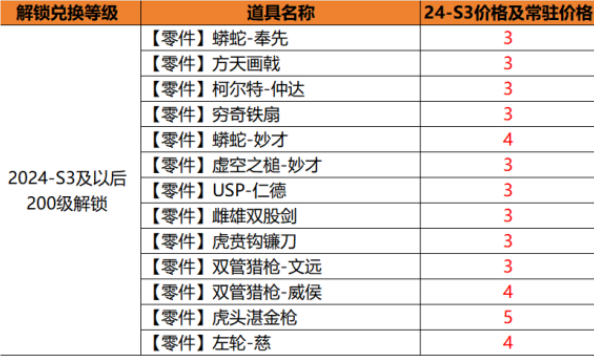 穿越火线手游S3黄金赏金令2000级可以获得什么皮肤