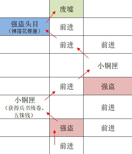 《如鸢》广陵据点重建路线一览