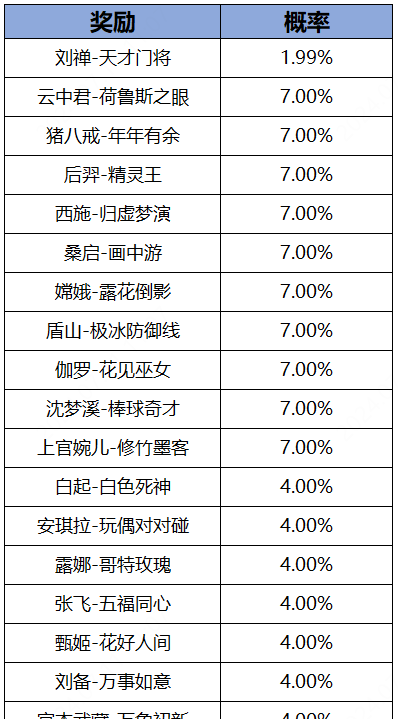 《王者荣耀》热夏登录得皮肤活动奖励一览