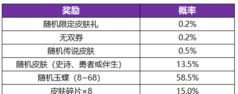 《王者荣耀》公孙离无双祈愿活动玉蝶获取方法