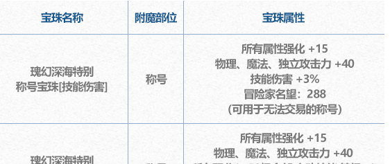 《DNF》2024年夏日套特别宝珠属性