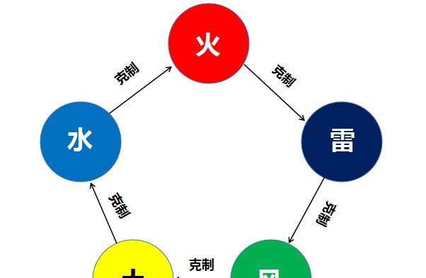 《仙剑奇侠传4》属性相克关系一览