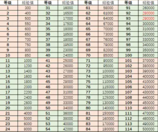 《行侠仗义五千年》角色升级方法