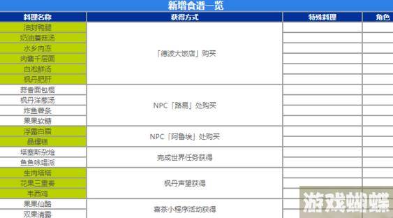 原神4.0新食谱有什么内容 原神4.0新食谱介绍