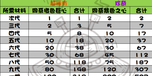 《提灯与地下城》宠物进阶表