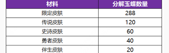 《王者荣耀》无双祈愿玉蝶获取方法