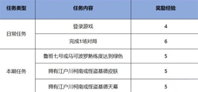 《王者荣耀》名侦探柯南联动皮肤免费获取攻略