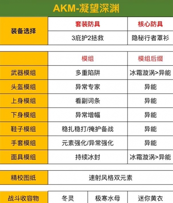 《七日世界》金色枪械配装表一览11