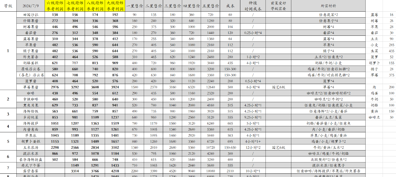 《心动小镇》烹饪厨师炒菜利润表