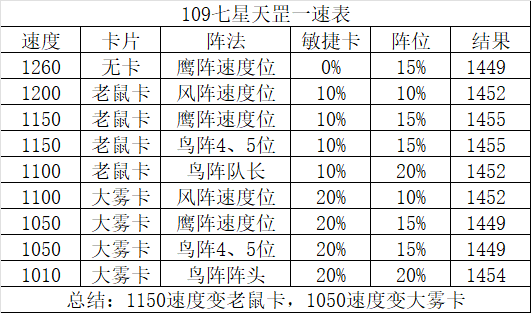 梦幻西游七星天究星怎么过_七星天究星过关攻略