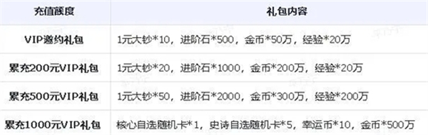 《小浣熊神兵列传》公测充值活动有哪些