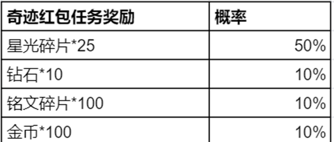 《王者荣耀》奇迹邀约积分获取方法