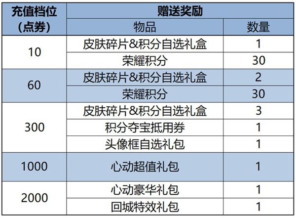 《王者荣耀》10月18日累充活动玩法攻略2