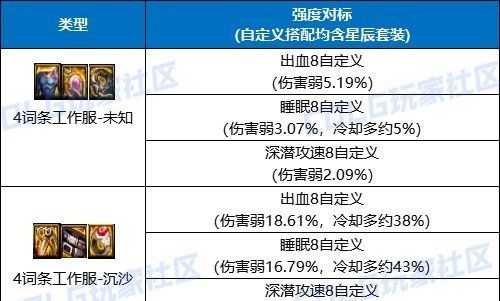 《DNF》录痕系列史诗套装属性介绍