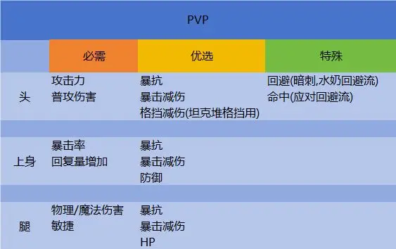 剑与骑士团装备词条怎么选择