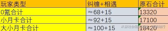 《原神》5.2原石数量统计