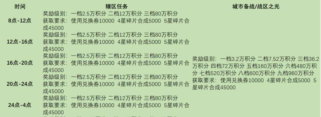 《战火勋章》辖区任务完成条件奖励详情一览