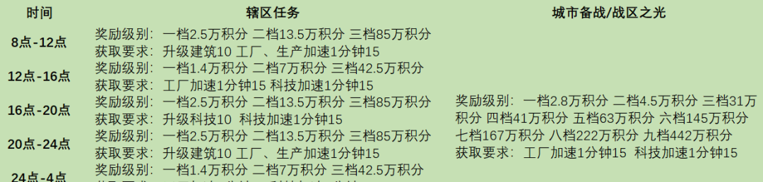 《战火勋章》辖区任务完成条件奖励详情一览