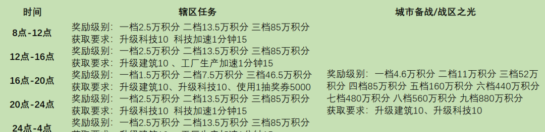 《战火勋章》辖区任务完成条件奖励详情一览