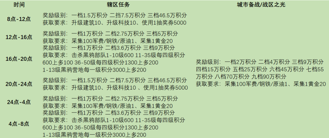 《战火勋章》辖区任务完成条件奖励详情一览