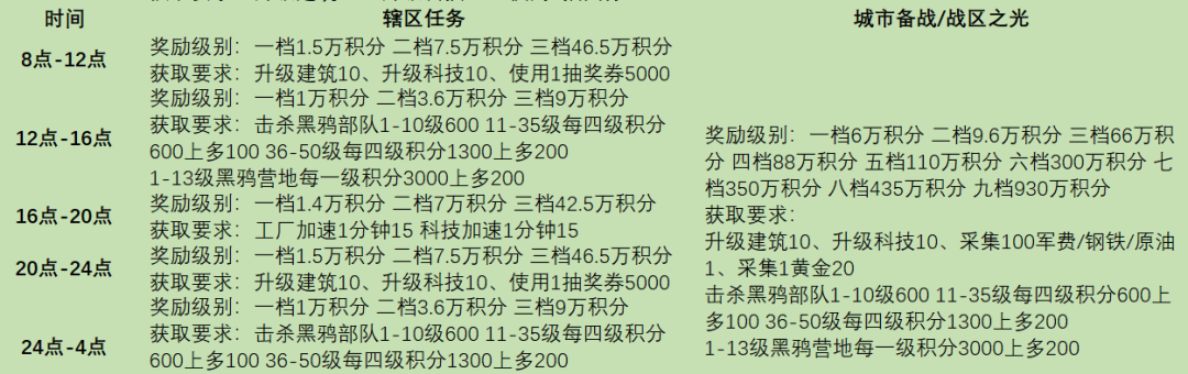 《战火勋章》辖区任务完成条件奖励详情一览