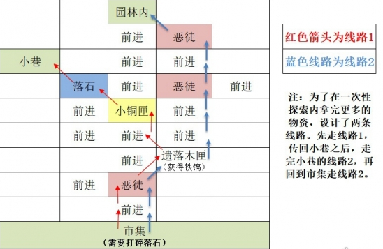 《如鸢》东阳据点重建路线思路