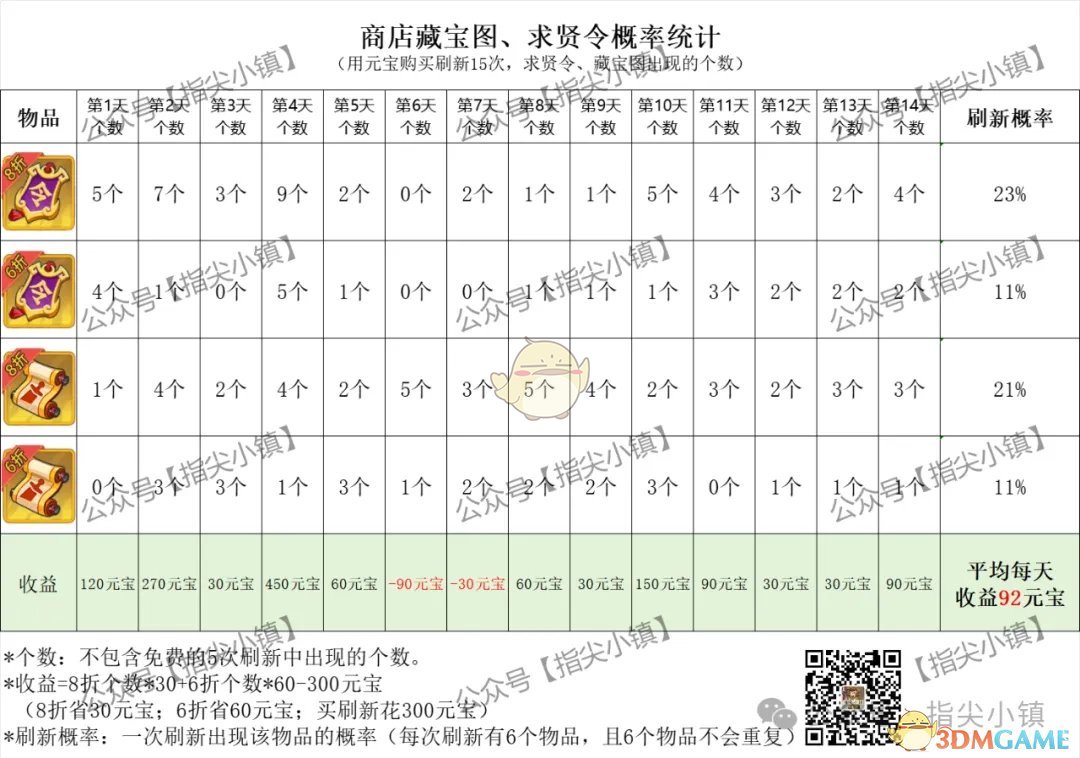 《指尖无双》商店刷新概率一览