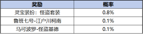 《王者荣耀》柯南祈愿珍品传说活动介绍