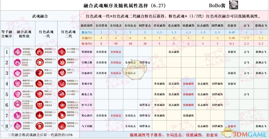 《冒险大作战》武魂升级收益*化攻略