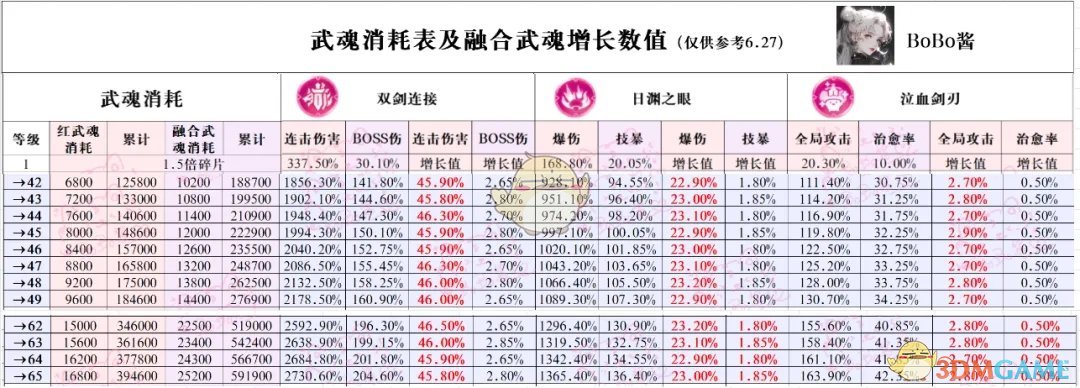 《冒险大作战》武魂升级收益*化攻略