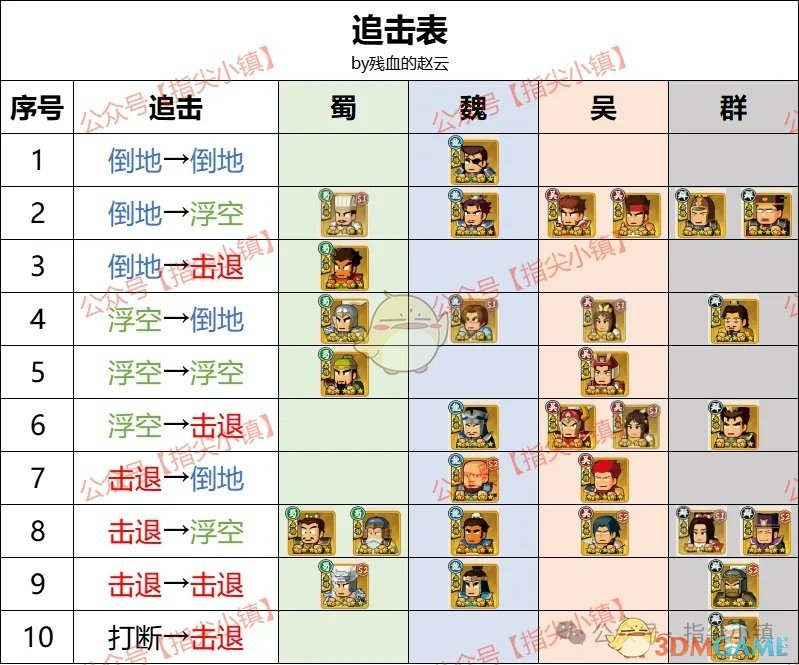 《指尖无双》S2平民阵容搭配推荐攻略