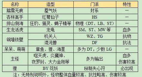 《梦幻西游》长安保卫战boss攻略