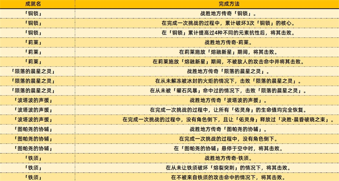 原神5.2新增成就完成方法图三