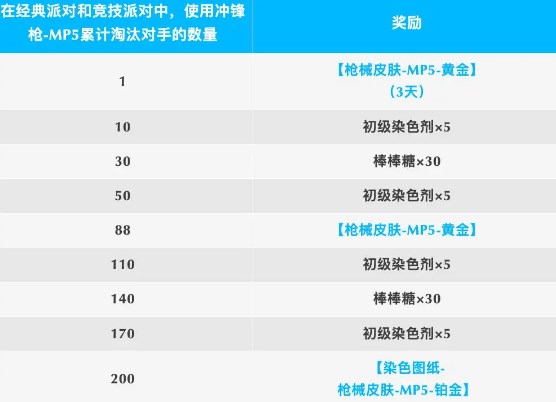 香肠派对ss17赛季黄金mp5怎么获得 香肠派对新赛季黄金mp5获得方式介绍