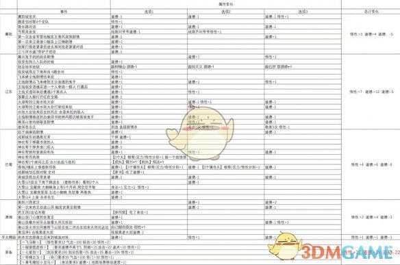 《大江湖之苍龙与白鸟》道德减少方法介绍