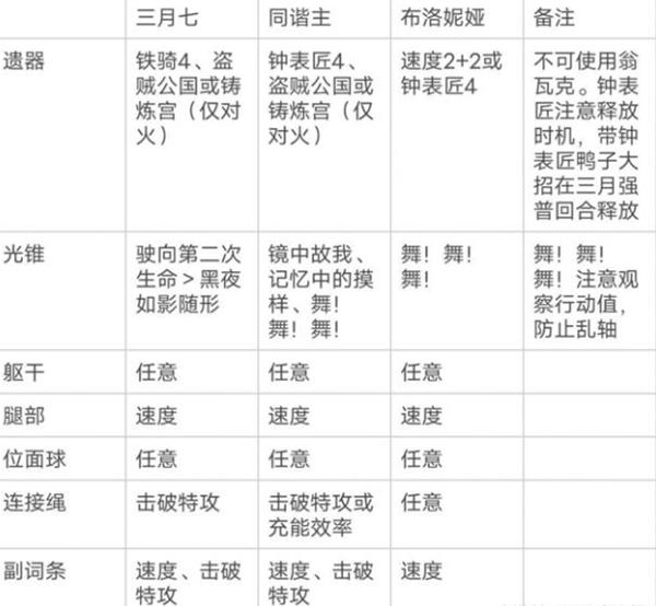 崩坏星穹铁道三月七超击破流阵容怎么搭配