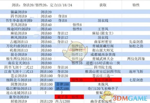 《大江湖之苍龙与白鸟》剑法加点选择攻略