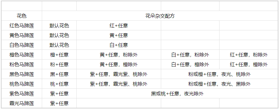 《心动小镇》马蹄莲杂交玩法攻略