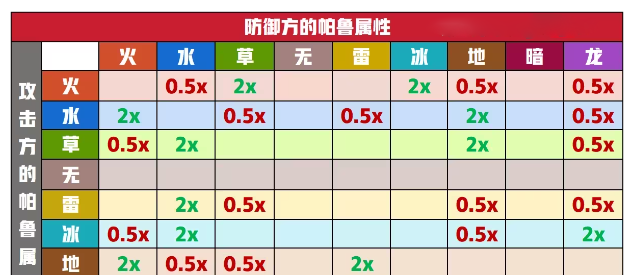 《幻兽帕鲁》属性克制关系一览