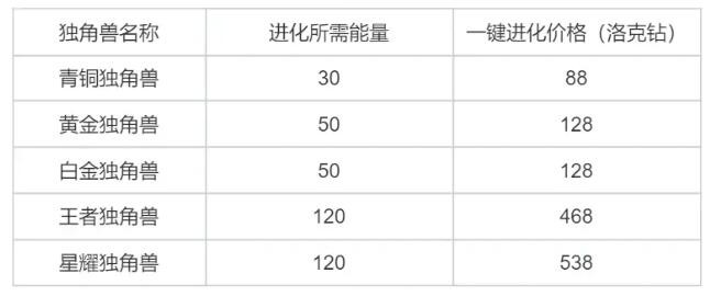 洛克王国独角兽怎么进化-独角兽进化攻略