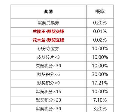 《王者荣耀》默契行动活动默契积分获取方法