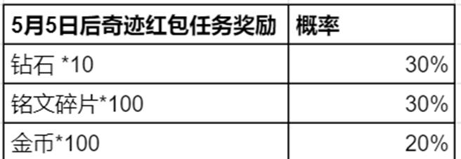 《王者荣耀》奇迹邀约活动玩法介绍