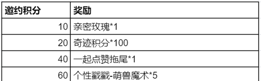 《王者荣耀》奇迹邀约活动玩法介绍