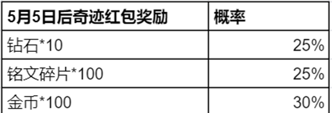 《王者荣耀》奇迹邀约活动玩法介绍