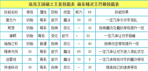 《洛克王国》萌之王者技能是什么