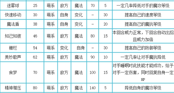 《洛克王国》萌之王者技能是什么