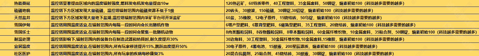 《七日世界》1.3温控塔升级材料介绍