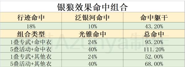 崩坏星穹铁道银狼命中堆暴击衣服还是命中衣服