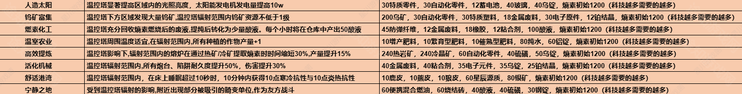 《七日世界》1.3温控塔升级材料介绍